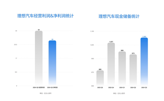 超预期！理想，最新业绩出炉！股价却大跌！  第2张