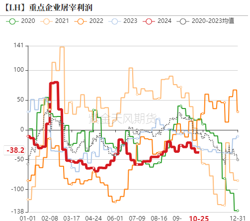 生猪：出栏意愿加强，减缓后期压力  第17张