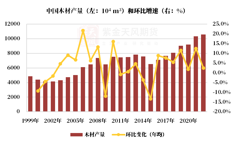 【原木专题】木本水源：原木期货上市预热——供需结构篇  第4张
