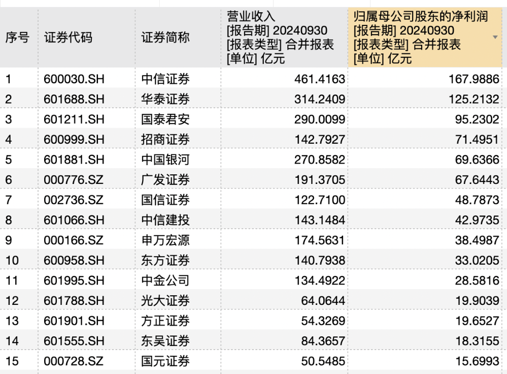 透视券商三季报：自营助推业绩回暖 红塔、东兴、第一创业“逆袭”成黑马