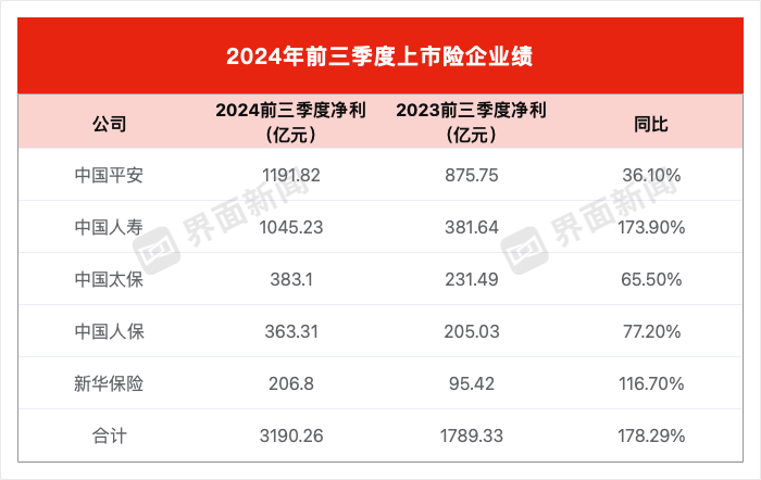 同比大增近八成！五家上市险企前三季度净赚超三千亿元  第1张