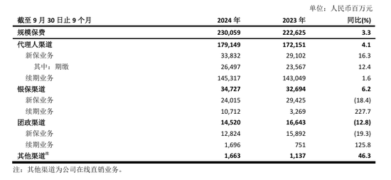 70后首席投资官苏罡内部晋升副总裁！中国太保三季度净利超380亿元 寿险新单重拾升势  第1张