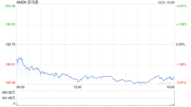 亚马逊第三季度营收1588.77亿美元 净利润同比增长55%