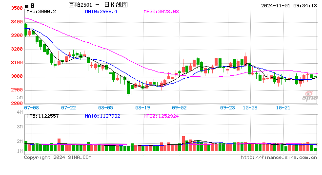 光大期货：11月1日农产品日报  第2张