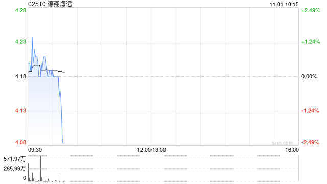 德翔海运首挂上市 早盘平开