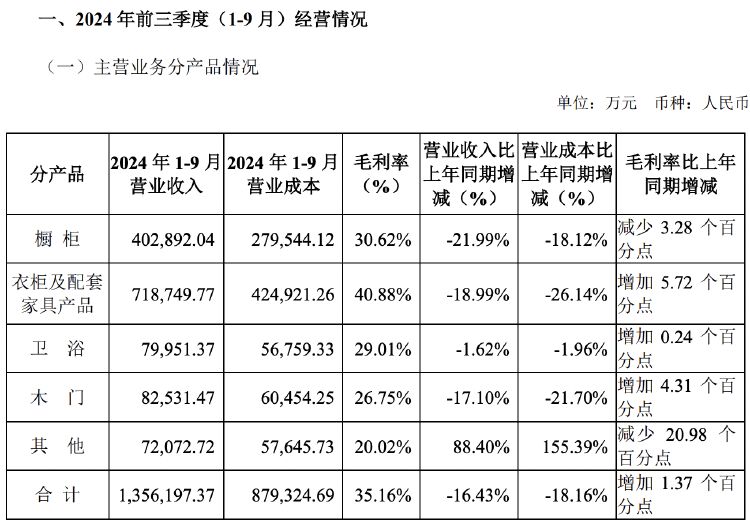 财报透视｜主营产品收入多数下滑，欧派家居前三季度营收净利双降，门店数减超500家  第2张