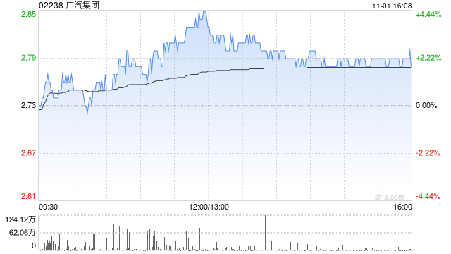 广汽集团11月1日斥资2879.61万港元回购1033.4万股  第1张