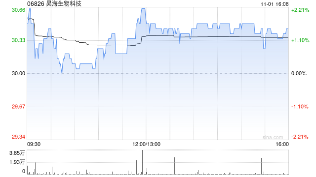 昊海生物科技11月1日斥资133.26万港元回购4.35万股