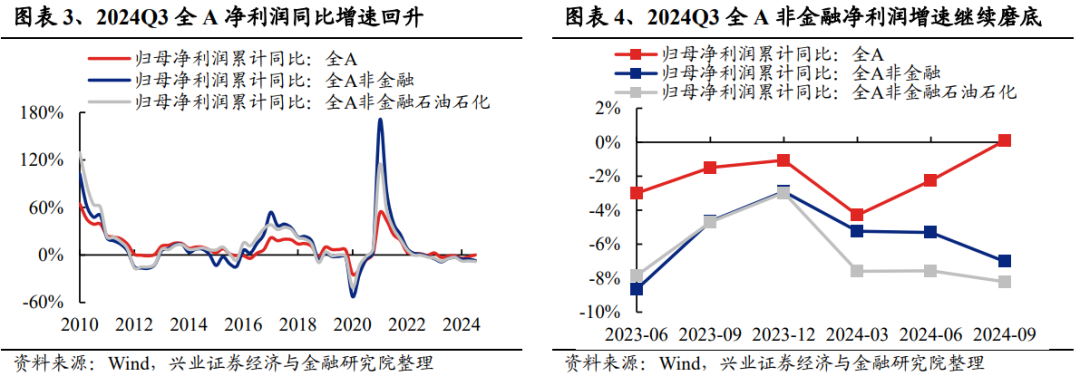 兴业证券：2024年三季报有哪些亮点？主板净利润同比增速回正  第2张