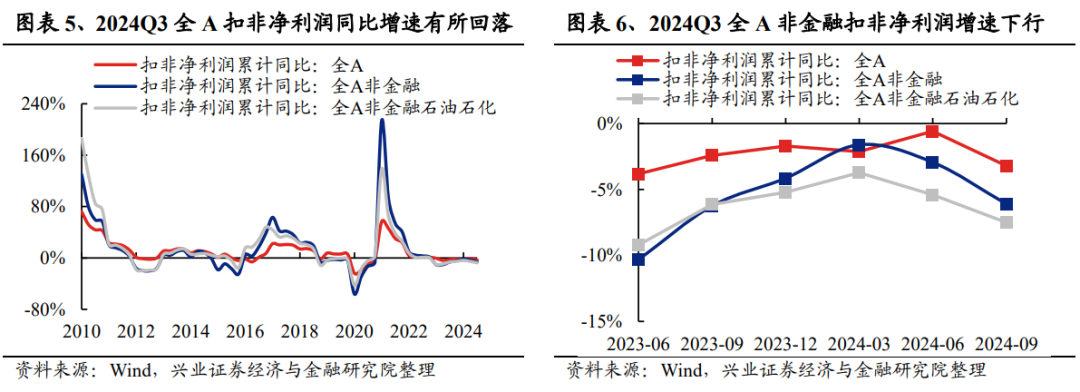 兴业证券：2024年三季报有哪些亮点？主板净利润同比增速回正  第3张