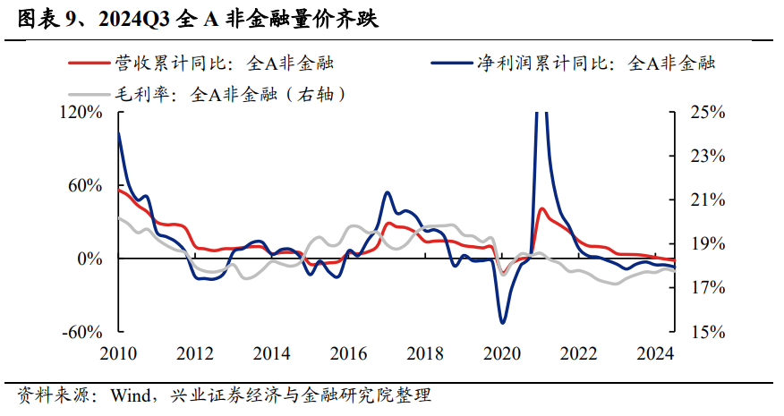 兴业证券：2024年三季报有哪些亮点？主板净利润同比增速回正  第5张