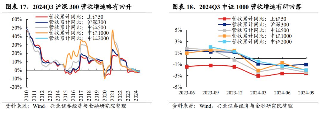 兴业证券：2024年三季报有哪些亮点？主板净利润同比增速回正  第9张