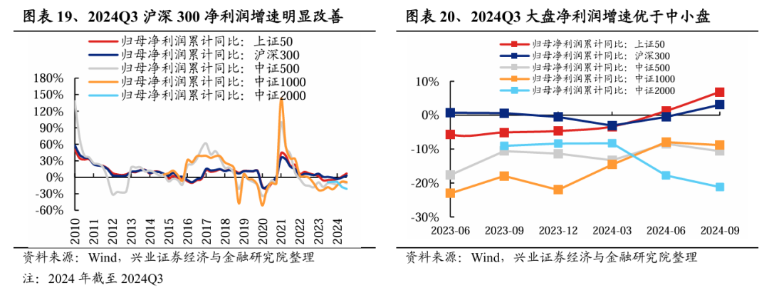 兴业证券：2024年三季报有哪些亮点？主板净利润同比增速回正  第10张