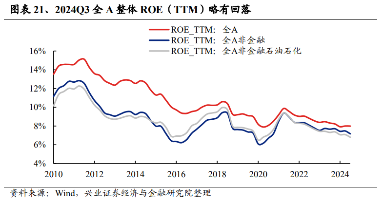 兴业证券：2024年三季报有哪些亮点？主板净利润同比增速回正  第11张