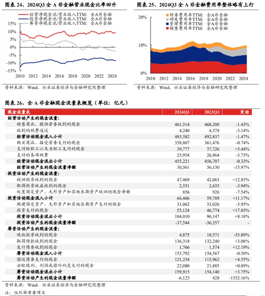 兴业证券：2024年三季报有哪些亮点？主板净利润同比增速回正  第14张