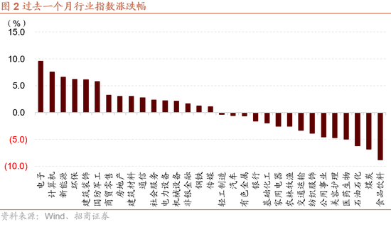 招商策略：枕戈蓄力，静候政策  第2张