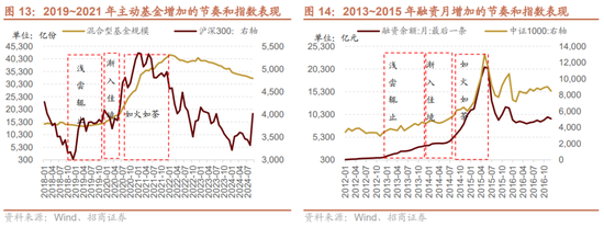 招商策略：枕戈蓄力，静候政策  第13张