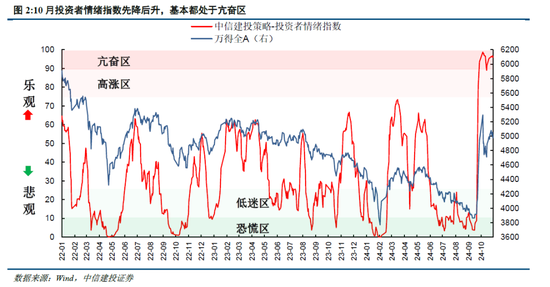 中信建投陈果：牛市亢奋期，如何应用情绪指数判断市场？  第4张