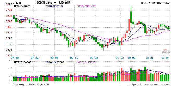 光大期货：11月4日矿钢煤焦日报  第2张