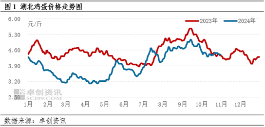 卓创资讯：10月份湖北鸡蛋价格高位调整 11月价格重心或下移  第3张