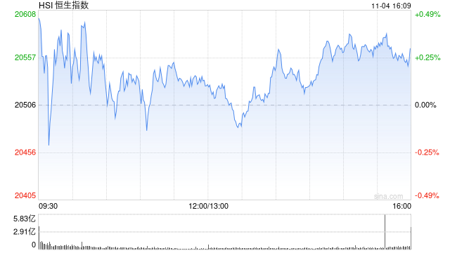 收评：港股恒指涨0.3% 科指涨1.08%中资券商股大幅上涨  第2张