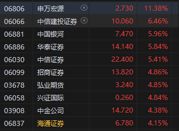 收评：港股恒指涨0.3% 科指涨1.08%中资券商股大幅上涨  第4张