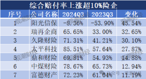 超6成财险公司承保亏损 三星、融通、永诚、前海、鼎和、久隆、阳光信保等12家险企费用、赔付双升  第20张