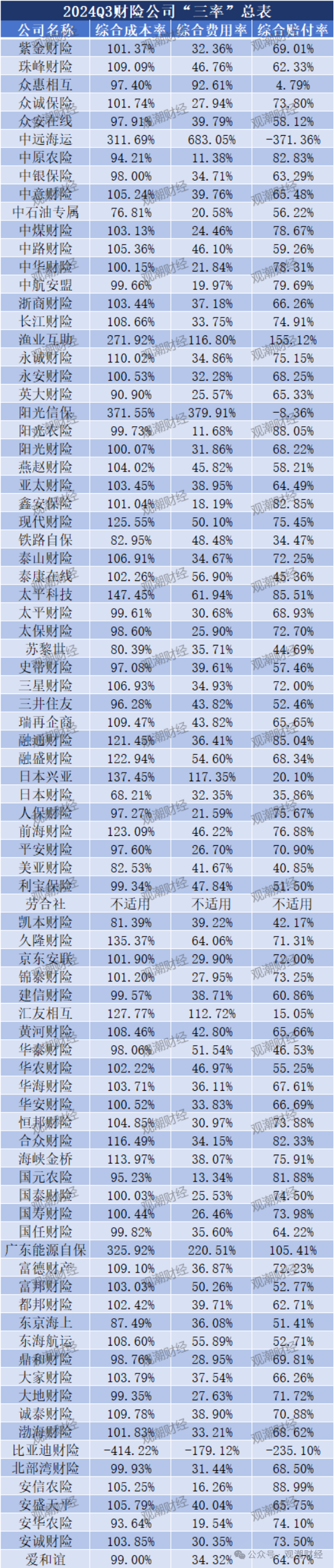 超6成财险公司承保亏损 三星、融通、永诚、前海、鼎和、久隆、阳光信保等12家险企费用、赔付双升  第22张