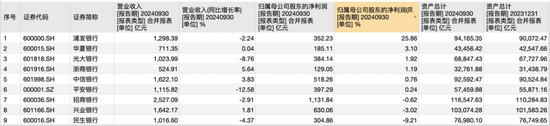 9家A股股份行三季报揭秘：光大净息差居首，华夏不良率最高，浦发总资产继续领先中信