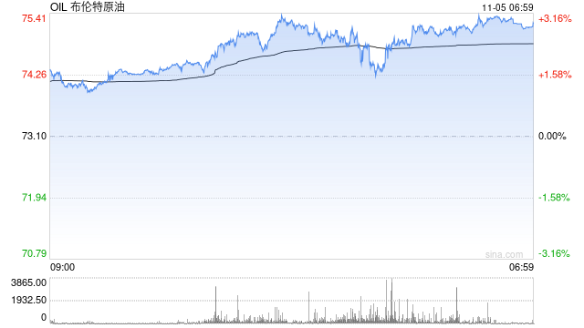 周一油价大涨，布伦特重回75美元，市场等待美总统大选结果  第2张