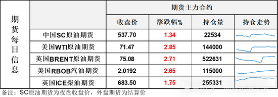 周一油价大涨，布伦特重回75美元，市场等待美总统大选结果  第3张