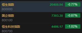快讯：恒指低开0.77% 科指跌1.02%科网股、汽车股普遍低开  第2张