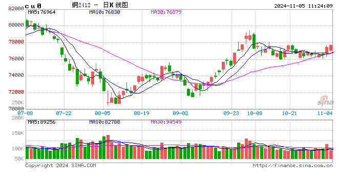 光大期货有色金属类日报11.5