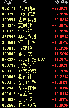 A股新纪录！创2015年7月中旬以来连续万亿成交额纪录  第2张