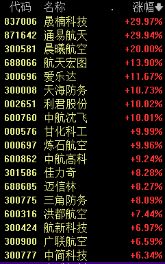 A股新纪录！创2015年7月中旬以来连续万亿成交额纪录  第3张