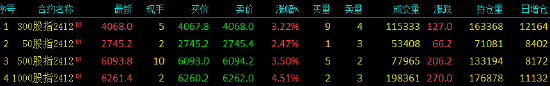 股指期货全线上涨 IM主力合约涨4.51%  第3张