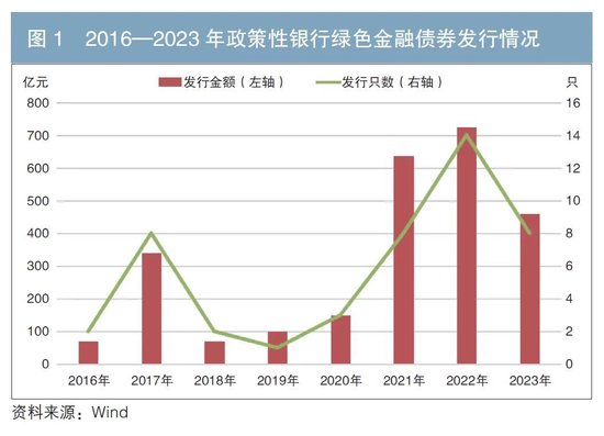 政策性银行绿色债券业务发展分析  第1张