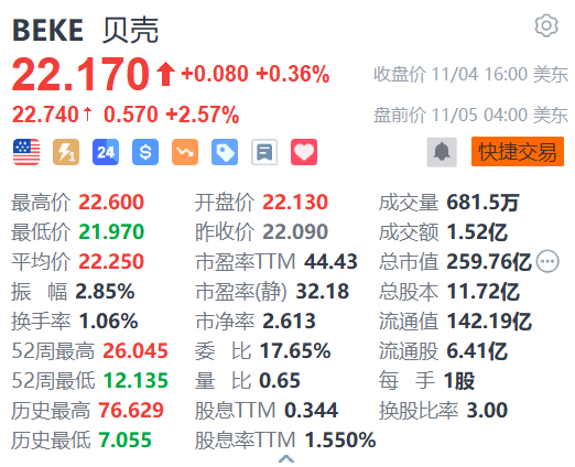 贝壳盘前涨超2% 风险回报吸引 获美银看好