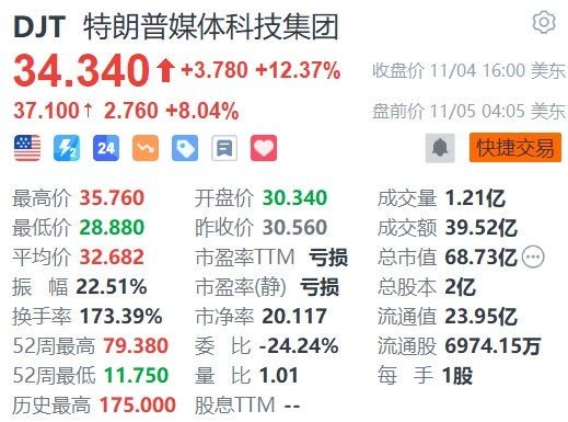 特朗普媒体科技集团(DJT.US)盘前涨超8%，美国大选大范围投票即将开始