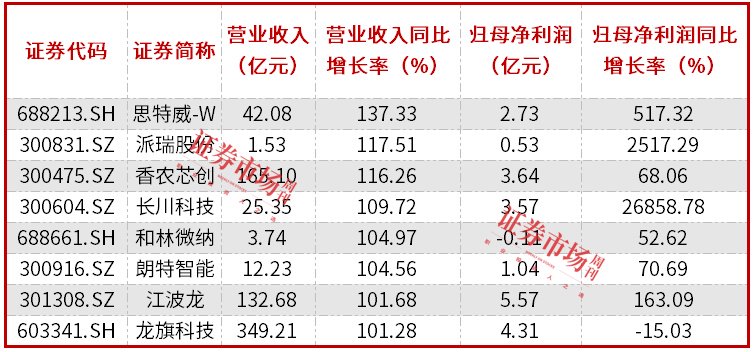 电子股三季报透视：整体净利大增近30%，立讯精密盈利规模居前  第3张