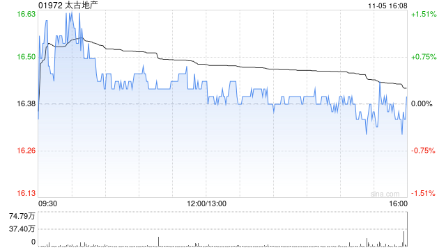 太古地产11月5日斥资985.73万港元回购60万股