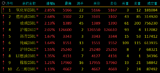 期市开盘：氧化铝、燃料油涨超2%  第3张