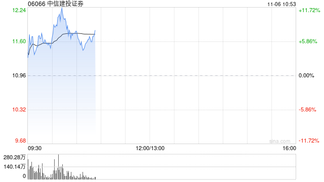 中信建投证券高开近5% 机构预计券商仍有反复活跃的机会  第1张