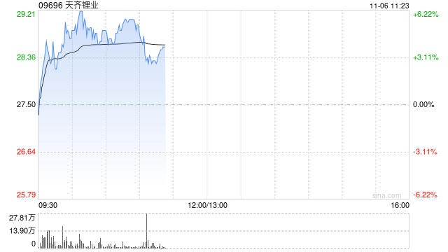 锂业股早盘上扬 天齐锂业涨逾5%赣锋锂业涨超3%