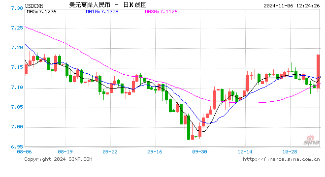 日内跌逾600点 离岸人民币失守7.16关口  第1张
