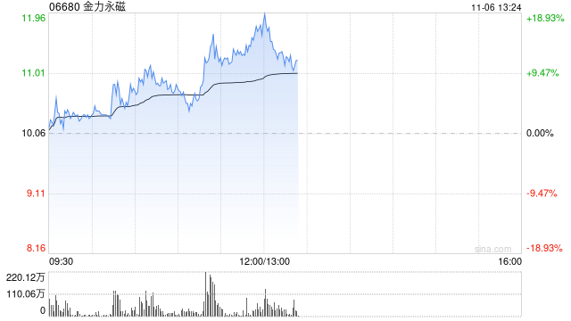 稀土概念股早盘逆市上扬 金力永磁涨超4%中国稀土涨超1%