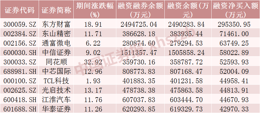 融资融券最新数据！这些股票受关注  第2张