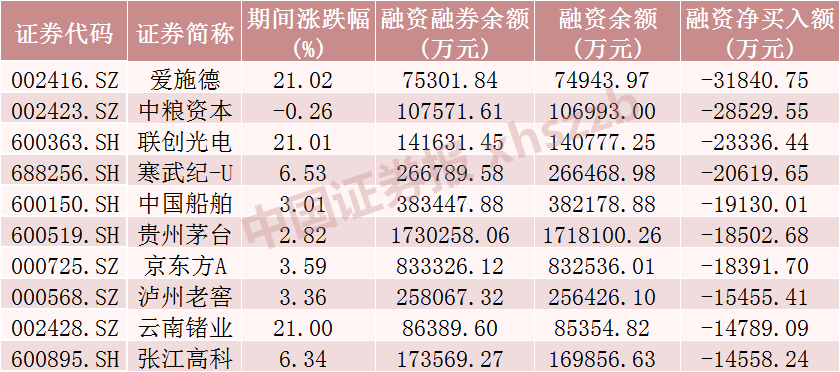 融资融券最新数据！这些股票受关注  第3张