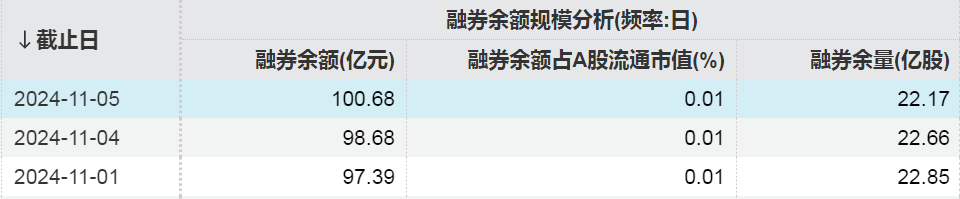 融资融券最新数据！这些股票受关注  第4张