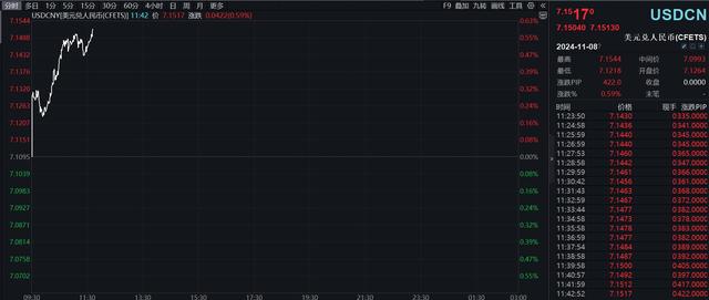 日内跌超700个基点，离岸人民币跌破7.17关口  第3张